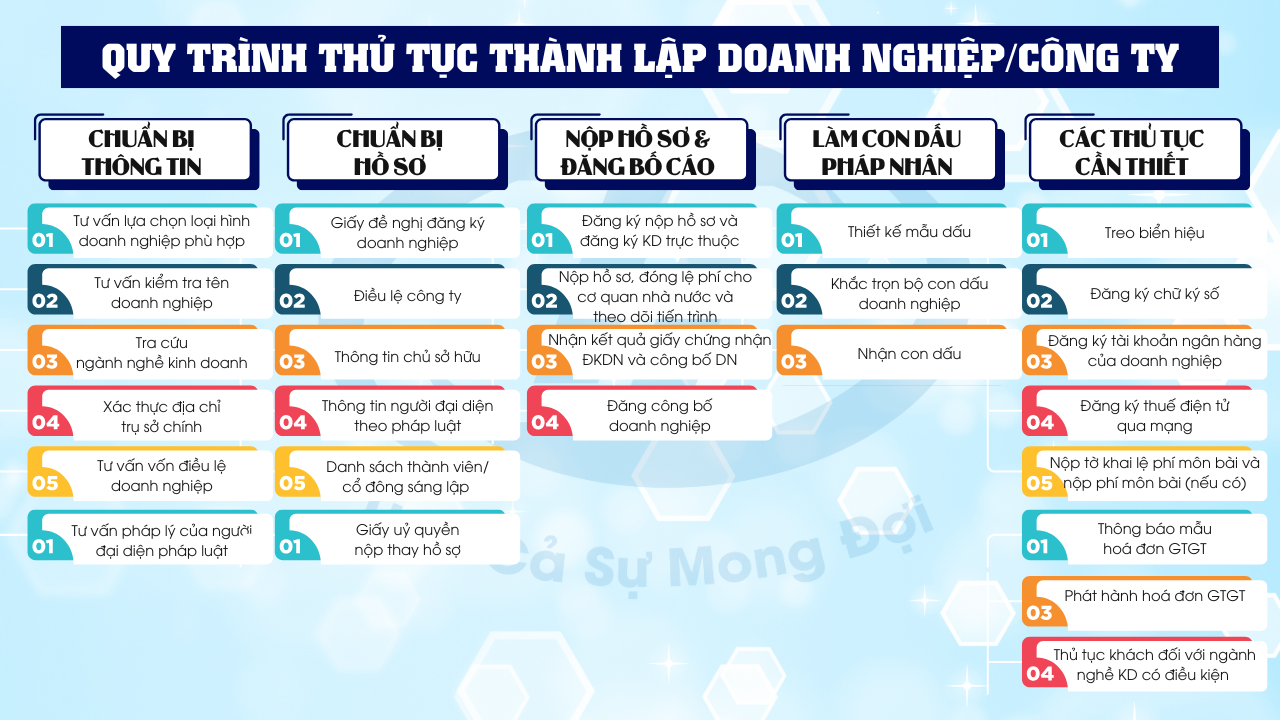 Thủ Tục Thành Lập Doanh Nghiệp