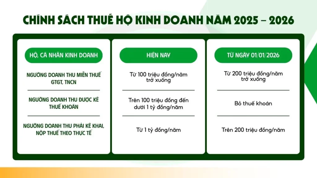 chính sách thuế hộ kinh doanh