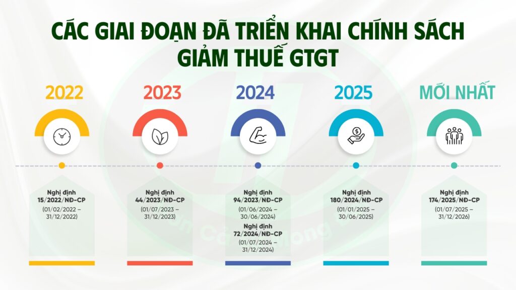 chính sách giảm thuế gtgt