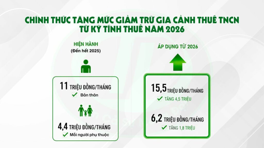 giảm trừ gia cảnh 2026