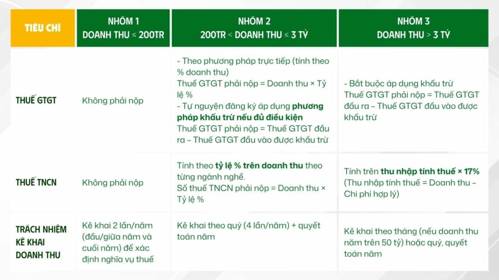 xóa bỏ thuế khoán từ 2026